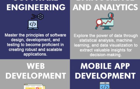 Infographic : Exploring Careers in Computer Science 2024